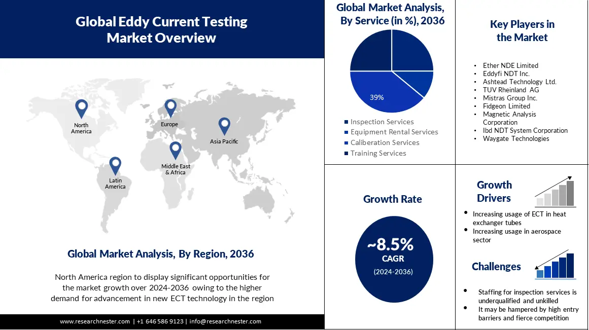 Eddy Current Testing Market size